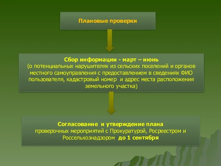 Плановые проверки Сбор информации - март – июнь (о потенциальных нарушителях из