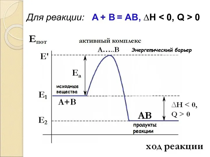 Для реакции: А + В = АВ, ∆Н 0 Энергетический барьер