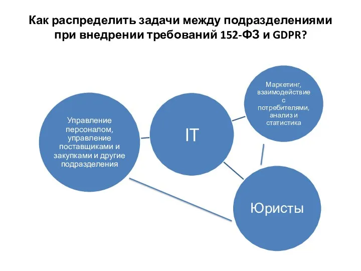 Как распределить задачи между подразделениями при внедрении требований 152-ФЗ и GDPR?