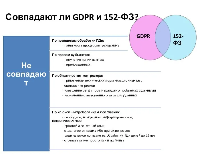 Совпадают ли GDPR и 152-ФЗ? GDPR 152-ФЗ