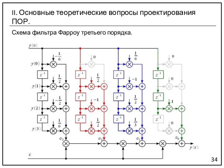 Схема фильтра Фарроу третьего порядка. 34 II. Основные теоретические вопросы проектирования ПОР.