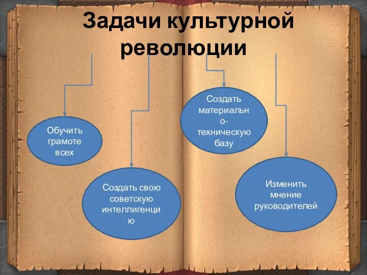 Задачи культурной революции Обучить грамоте всех Создать свою советскую интеллигенцию Создать материально-техническую базу Изменить мнение руководителей