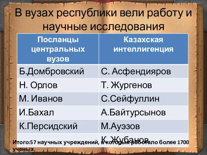 В вузах республики вели работу и научные исследования Итого:57 научных учреждений, в