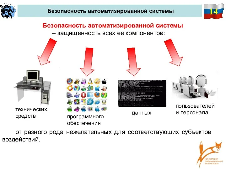 14 Безопасность автоматизированной системы Безопасность автоматизированной системы – защищенность всех ее компонентов: