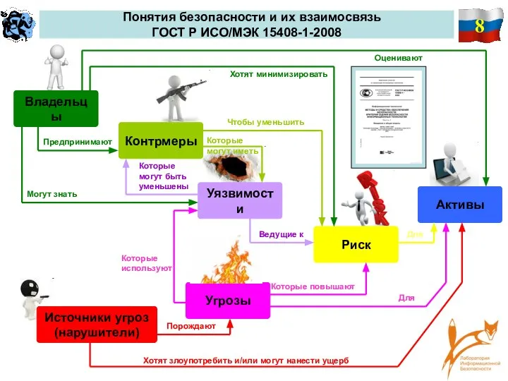 8 Понятия безопасности и их взаимосвязь ГОСТ Р ИСО/МЭК 15408-1-2008