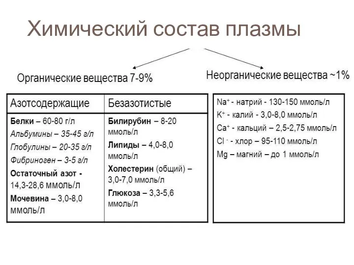 Химический состав плазмы