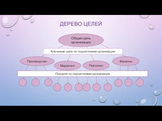 ДЕРЕВО ЦЕЛЕЙ Общая цель организации Маркетинг Производство Персонал Финансы Ключевые цели по