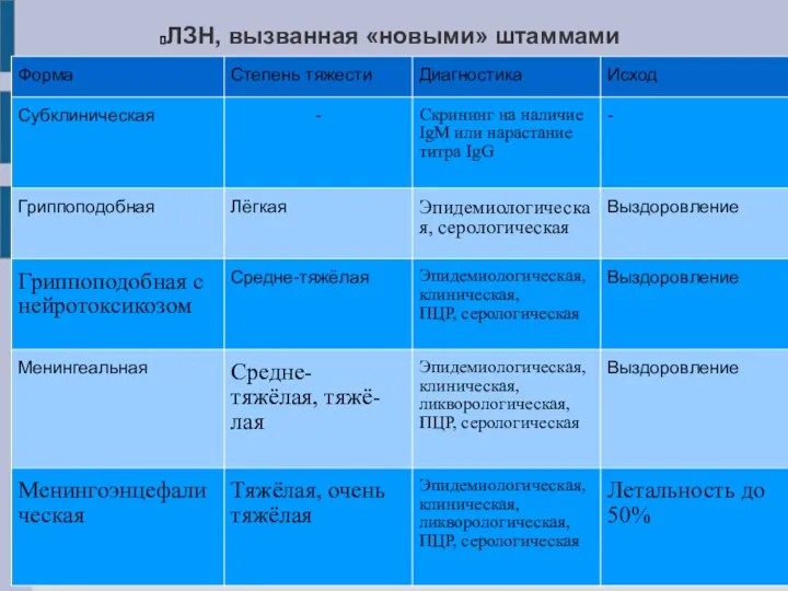 ЛЗН, вызванная «новыми» штаммами