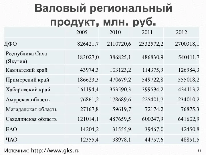 Валовый региональный продукт, млн. руб. Источник: http://www.gks.ru