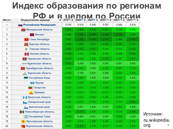 Источник: ru.wikipedia.org Индекс образования по регионам РФ и в целом по России