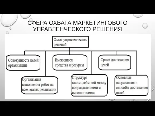 СФЕРА ОХВАТА МАРКЕТИНГОВОГО УПРАВЛЕНЧЕСКОГО РЕШЕНИЯ