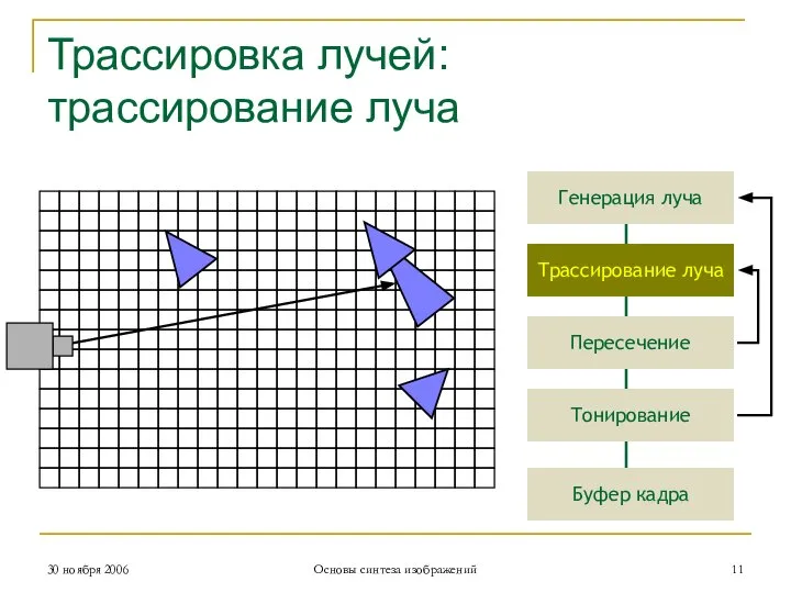Трассировка лучей: трассирование луча Генерация луча Трассирование луча Пересечение Тонирование Буфер кадра
