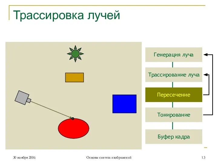 Генерация луча Трассирование луча Пересечение Тонирование Буфер кадра Трассировка лучей 30 ноября 2006 Основы синтеза изображений