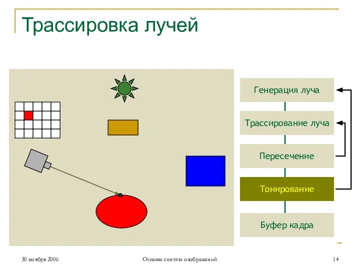 Генерация луча Трассирование луча Пересечение Тонирование Буфер кадра Трассировка лучей 30 ноября 2006 Основы синтеза изображений