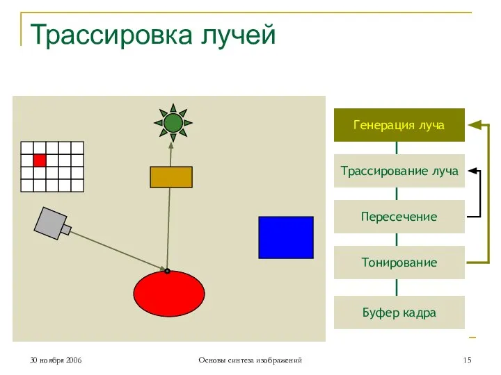 Генерация луча Трассирование луча Пересечение Тонирование Буфер кадра Трассировка лучей 30 ноября 2006 Основы синтеза изображений