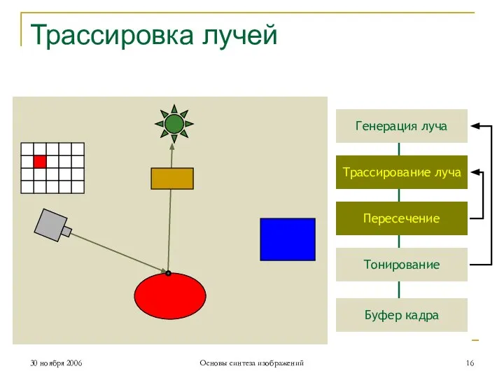 Генерация луча Трассирование луча Пересечение Тонирование Буфер кадра Трассировка лучей 30 ноября 2006 Основы синтеза изображений