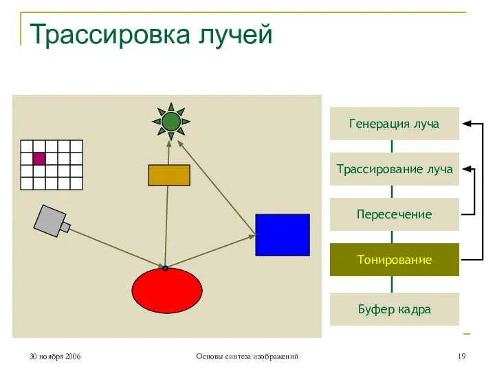 Генерация луча Трассирование луча Пересечение Тонирование Буфер кадра Трассировка лучей 30 ноября 2006 Основы синтеза изображений