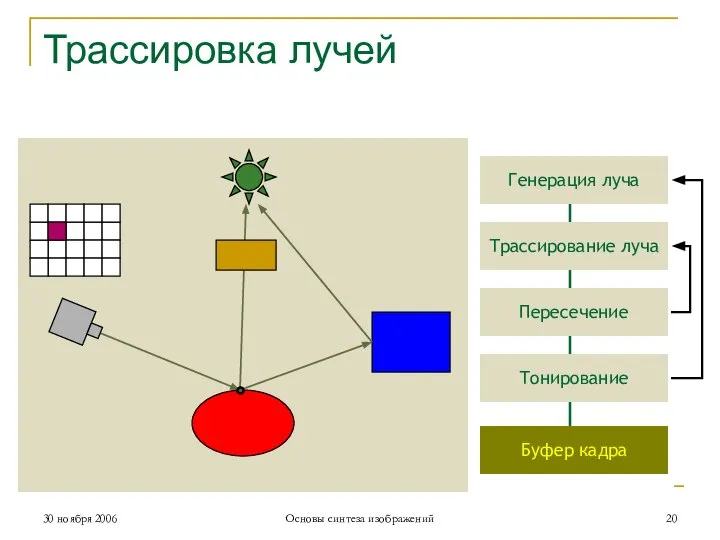 Генерация луча Трассирование луча Пересечение Тонирование Буфер кадра Трассировка лучей 30 ноября 2006 Основы синтеза изображений