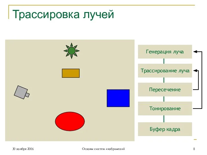 Генерация луча Трассирование луча Пересечение Тонирование Буфер кадра Трассировка лучей 30 ноября 2006 Основы синтеза изображений