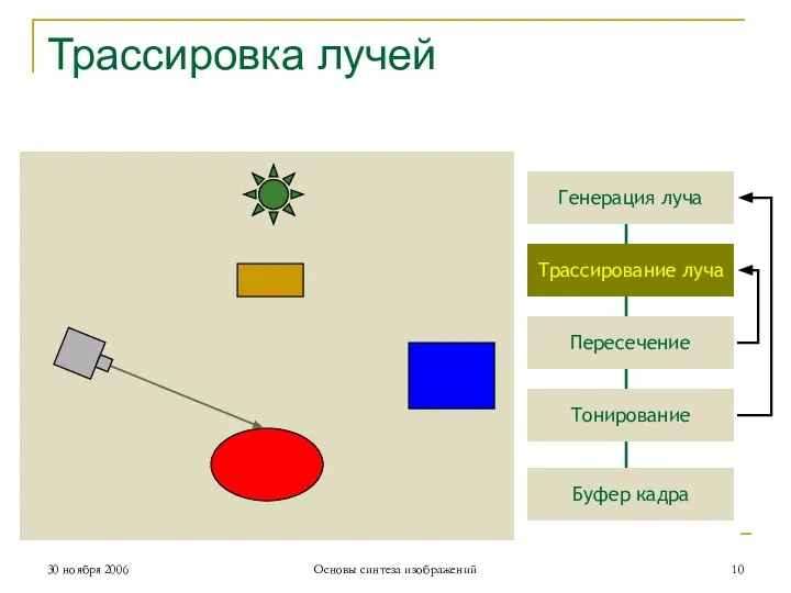 Генерация луча Трассирование луча Пересечение Тонирование Буфер кадра Трассировка лучей 30 ноября 2006 Основы синтеза изображений