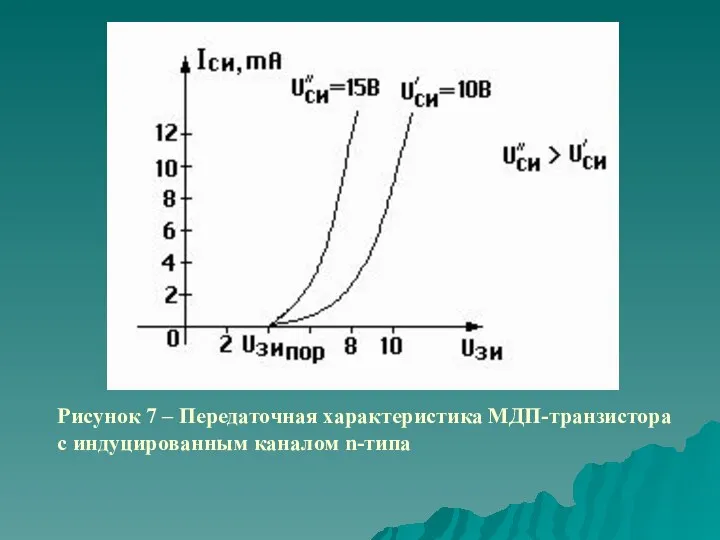 Рисунок 7 – Передаточная характеристика МДП-транзистора с индуцированным каналом n-типа