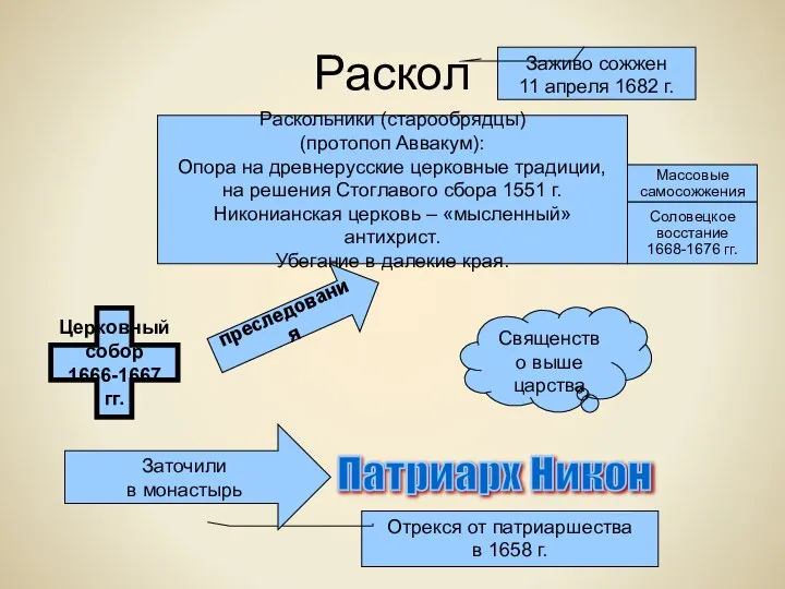 Раскол Раскольники (старообрядцы) (протопоп Аввакум): Опора на древнерусские церковные традиции, на решения