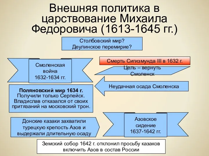 Внешняя политика в царствование Михаила Федоровича (1613-1645 гг.) Столбовский мир? Деулинское перемирие?