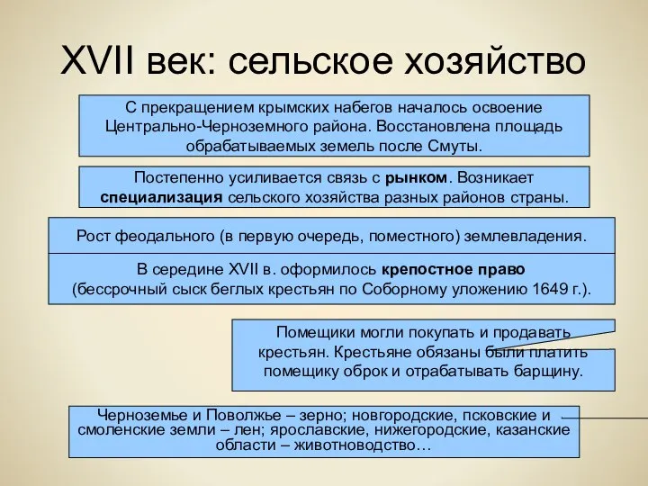 XVII век: сельское хозяйство С прекращением крымских набегов началось освоение Центрально-Черноземного района.