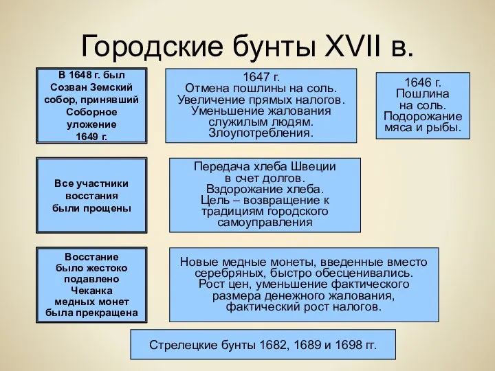 Городские бунты XVII в. Соляной бунт 1648 г. в Москве и др.