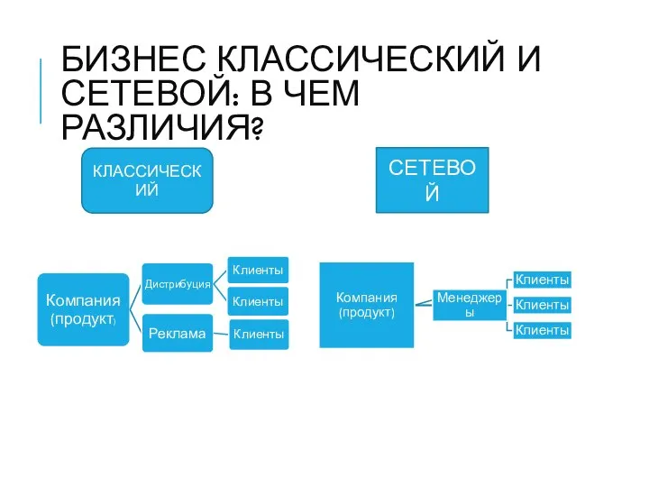 БИЗНЕС КЛАССИЧЕСКИЙ И СЕТЕВОЙ: В ЧЕМ РАЗЛИЧИЯ? КЛАССИЧЕСКИЙ СЕТЕВОЙ