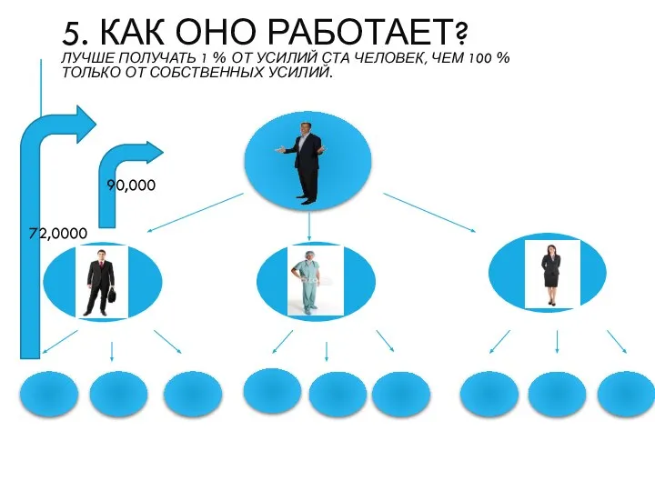 5. КАК ОНО РАБОТАЕТ? ЛУЧШЕ ПОЛУЧАТЬ 1 % ОТ УСИЛИЙ СТА ЧЕЛОВЕК,