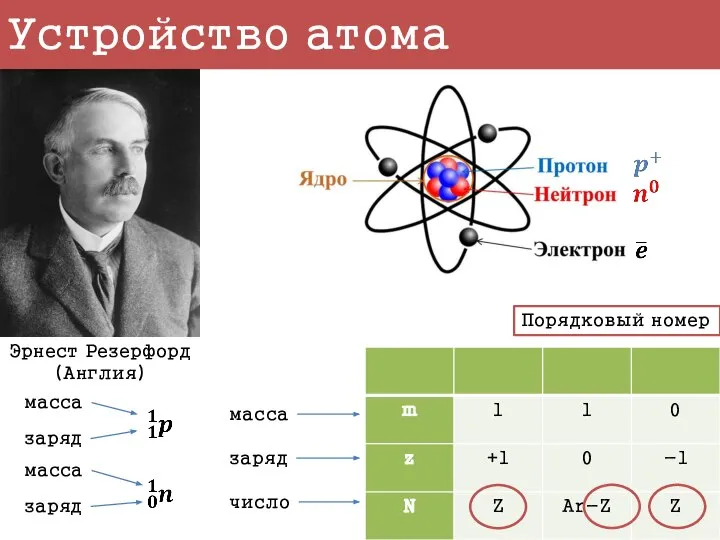 Устройство атома Эрнест Резерфорд (Англия) масса заряд число масса заряд масса заряд Порядковый номер