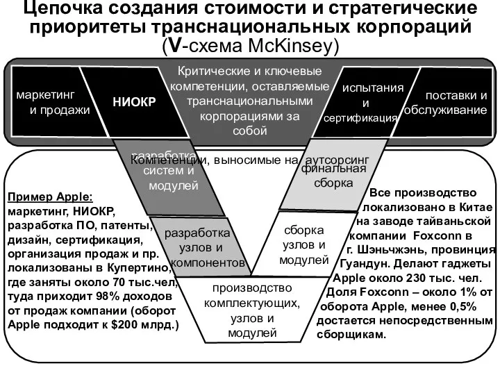 Цепочка создания стоимости и стратегические приоритеты транснациональных корпораций (V-схема McKinsey) производство комплектующих,