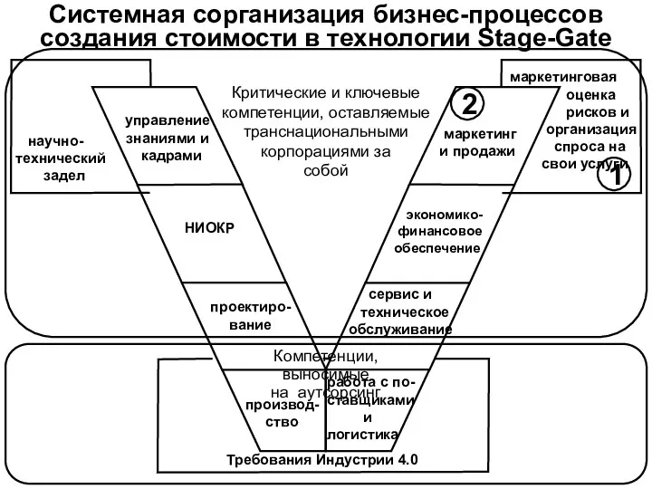 Cистемная сорганизация бизнес-процессов создания стоимости в технологии Stage-Gate 1 2 Критические и