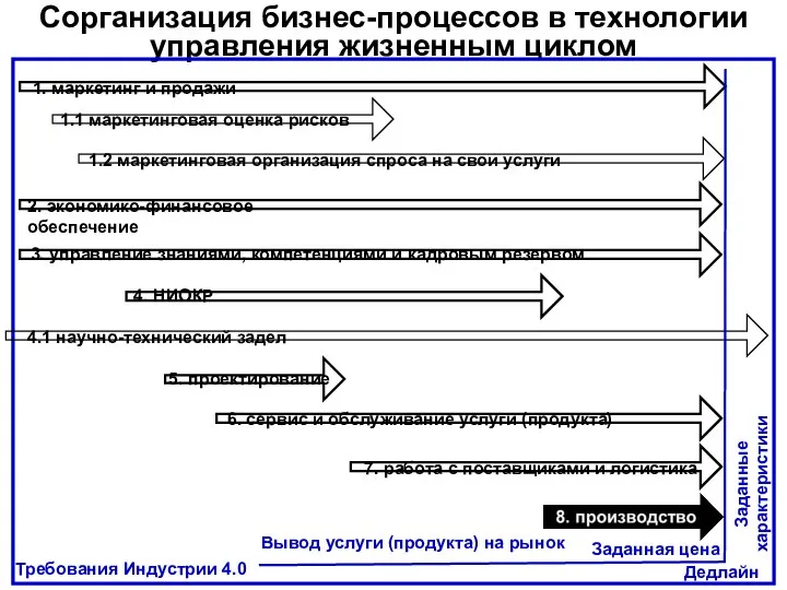 Сорганизация бизнес-процессов в технологии управления жизненным циклом Требования Индустрии 4.0 Заданная цена Заданные характеристики