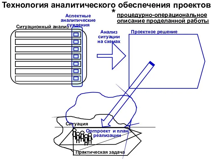 Технология аналитического обеспечения проектов Практическая задача Ситуация Оргпроект и план реализации Аспектные