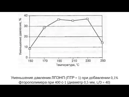 Уменьшение давления ЛПЭНП (ПТР = 1) при добавлении 0,1% фторополимера при 400