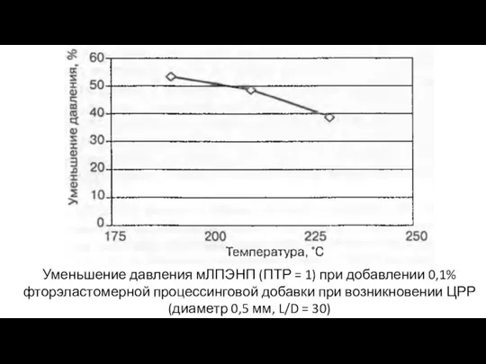 Уменьшение давления мЛПЭНП (ПТР = 1) при добавлении 0,1% фторэластомерной процессинговой добавки