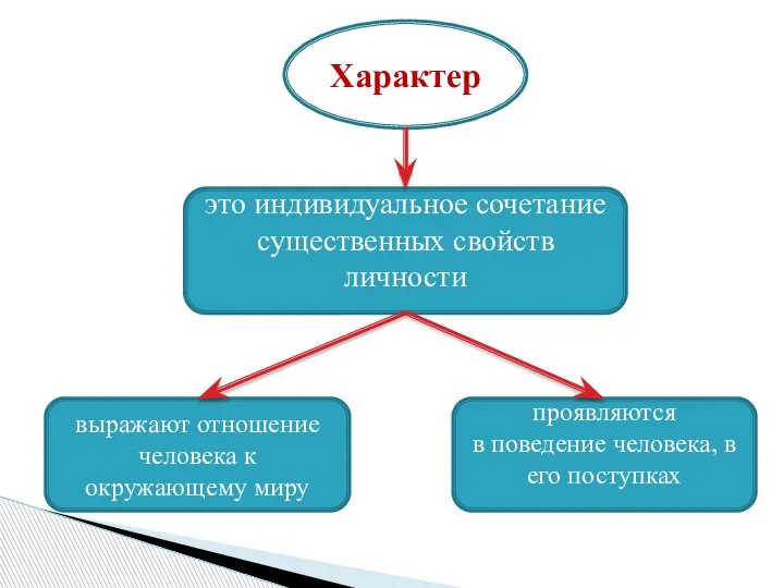 это индивидуальное сочетание существенных свойств личности Характер выражают отношение человека к окружающему