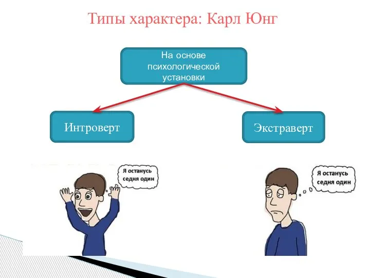 Типы характера: Карл Юнг На основе психологической установки Интроверт Экстраверт