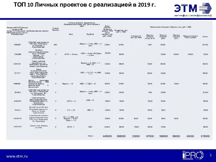 ТОП 10 Личных проектов с реализацией в 2019 г.