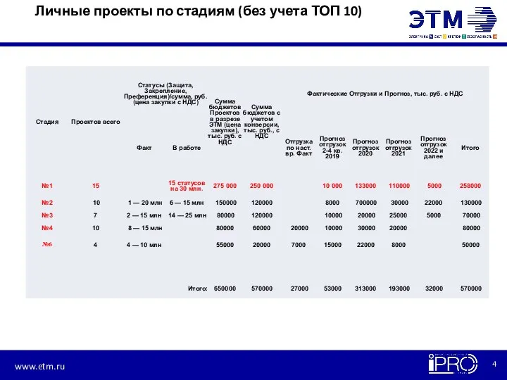 Личные проекты по стадиям (без учета ТОП 10)