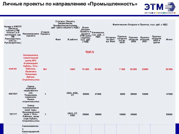 Личные проекты по направлению «Промышленность»