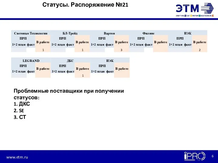 Статусы. Распоряжение №21 Проблемные поставщики при получении статусов: 1. ДКС 2. SE 3. СТ