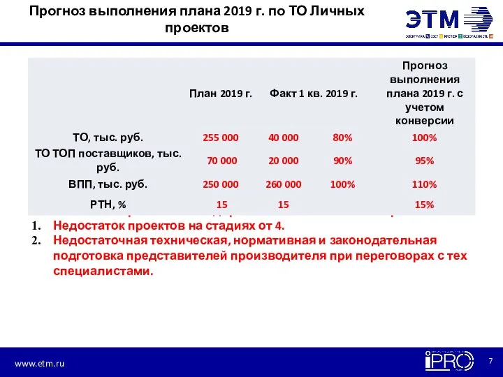 Прогноз выполнения плана 2019 г. по ТО Личных проектов Выявленные проблемы и