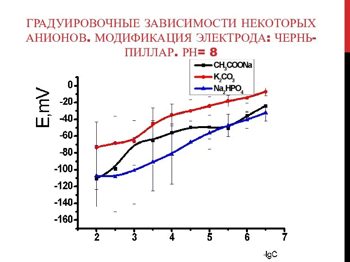 ГРАДУИРОВОЧНЫЕ ЗАВИСИМОСТИ НЕКОТОРЫХ АНИОНОВ. МОДИФИКАЦИЯ ЭЛЕКТРОДА: ЧЕРНЬ-ПИЛЛАР. РН= 8