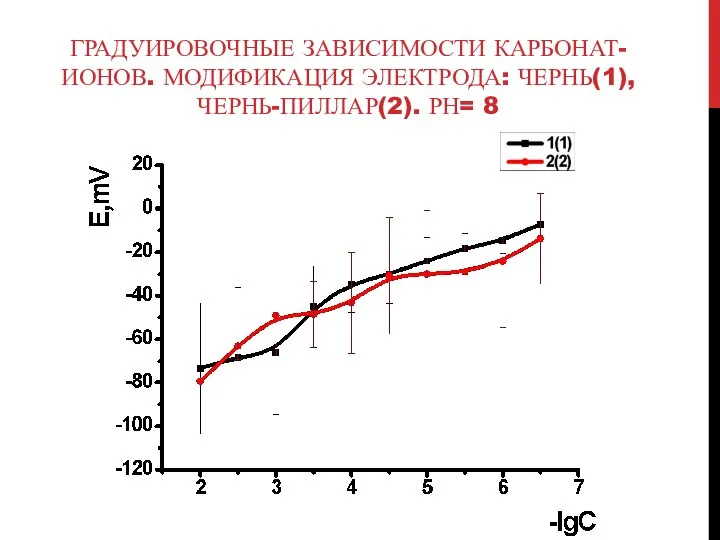 ГРАДУИРОВОЧНЫЕ ЗАВИСИМОСТИ КАРБОНАТ-ИОНОВ. МОДИФИКАЦИЯ ЭЛЕКТРОДА: ЧЕРНЬ(1), ЧЕРНЬ-ПИЛЛАР(2). РН= 8