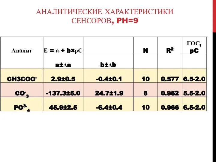 АНАЛИТИЧЕСКИЕ ХАРАКТЕРИСТИКИ СЕНСОРОВ, PH=9