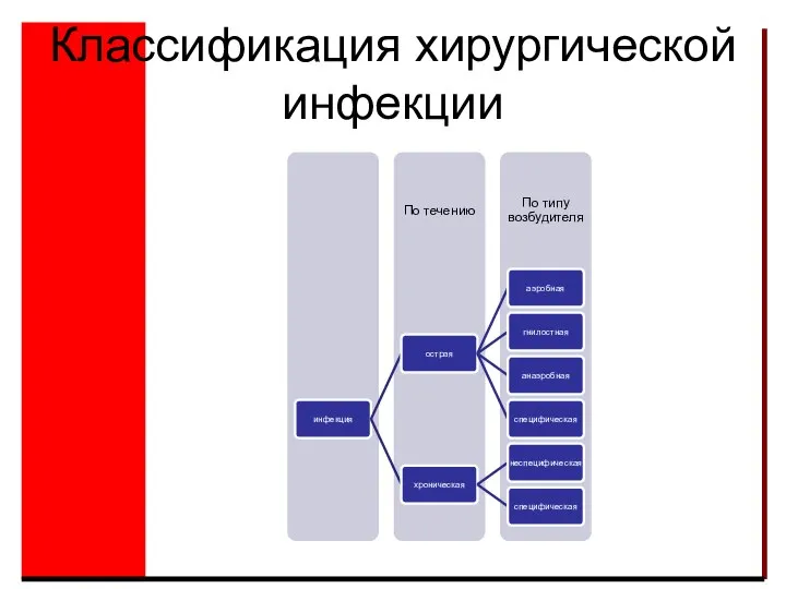 Классификация хирургической инфекции