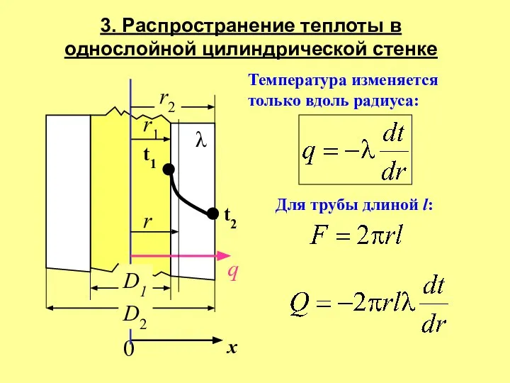 3. Распространение теплоты в однослойной цилиндрической стенке t2 x q 0 t2